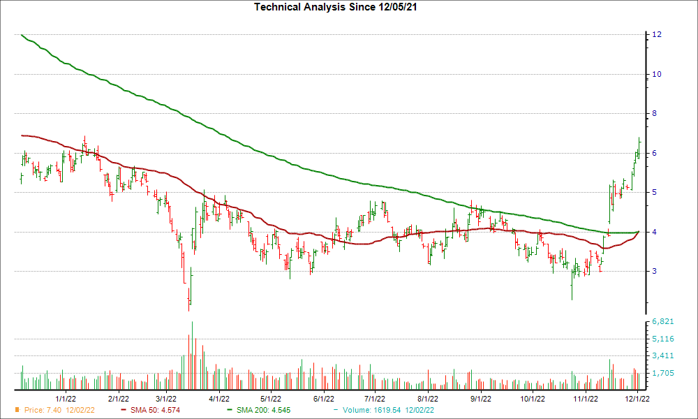 Moving Average Chart for TME