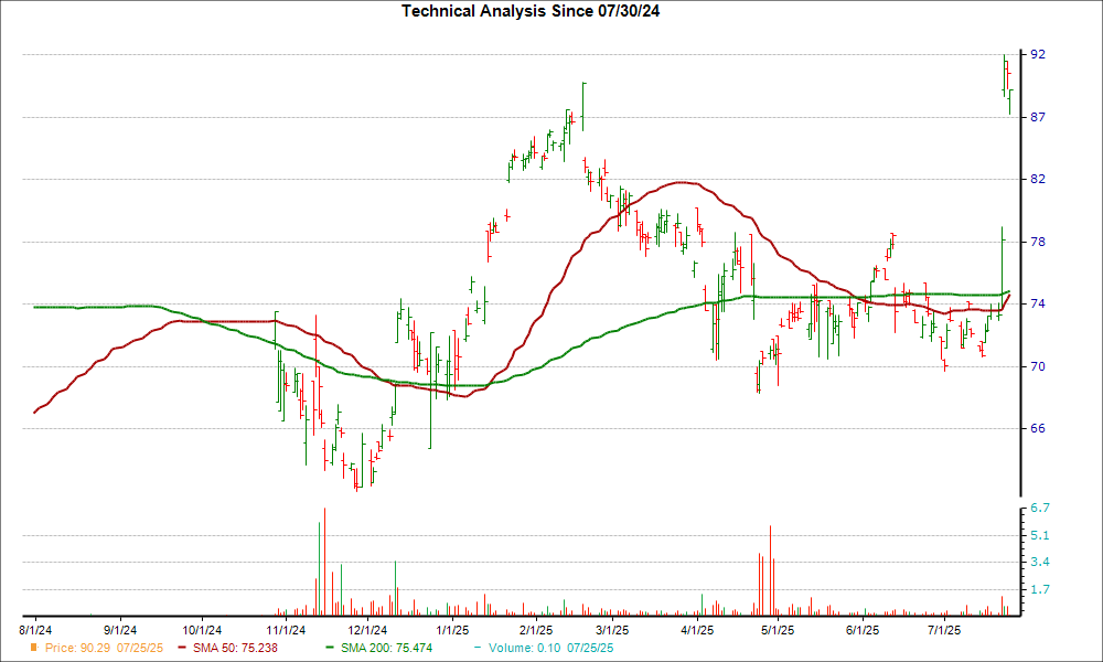 Moving Average Chart for TMSNY