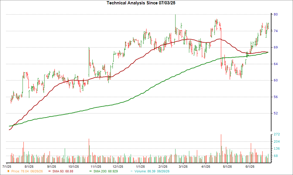 Travel + Leisure Co. (TNL) Just Flashed Golden Cross Signal: Do You Buy?