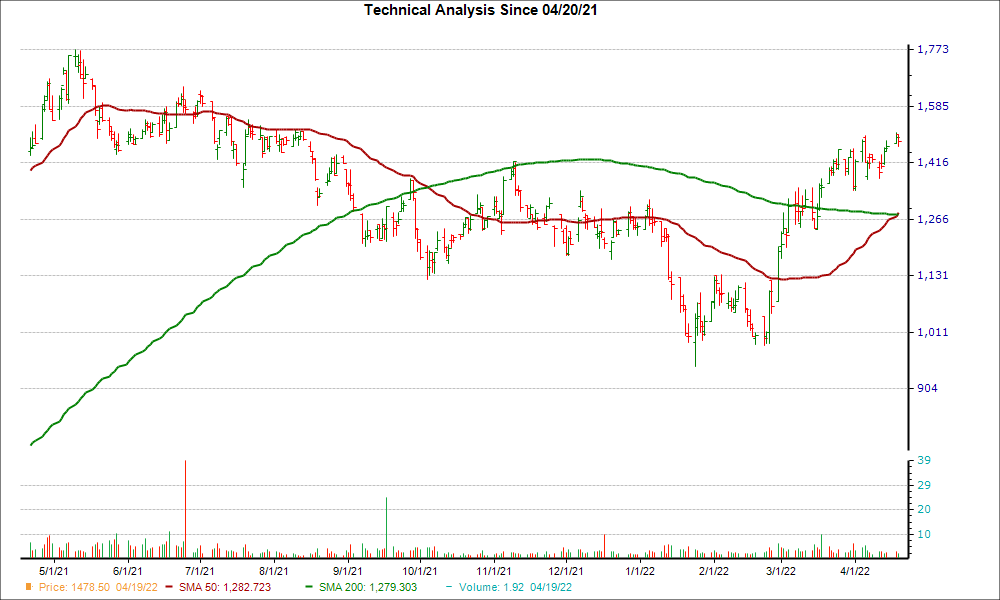 Moving Average Chart for TPL