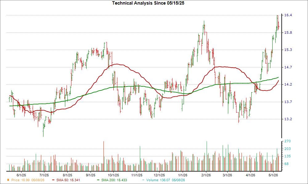 Moving Average Chart for TRIN