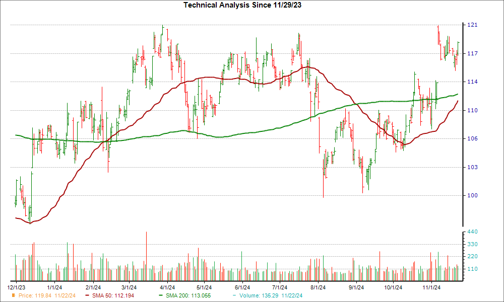 Moving Average Chart for TROW