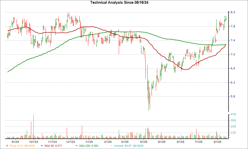 Moving Average Chart for TRTX