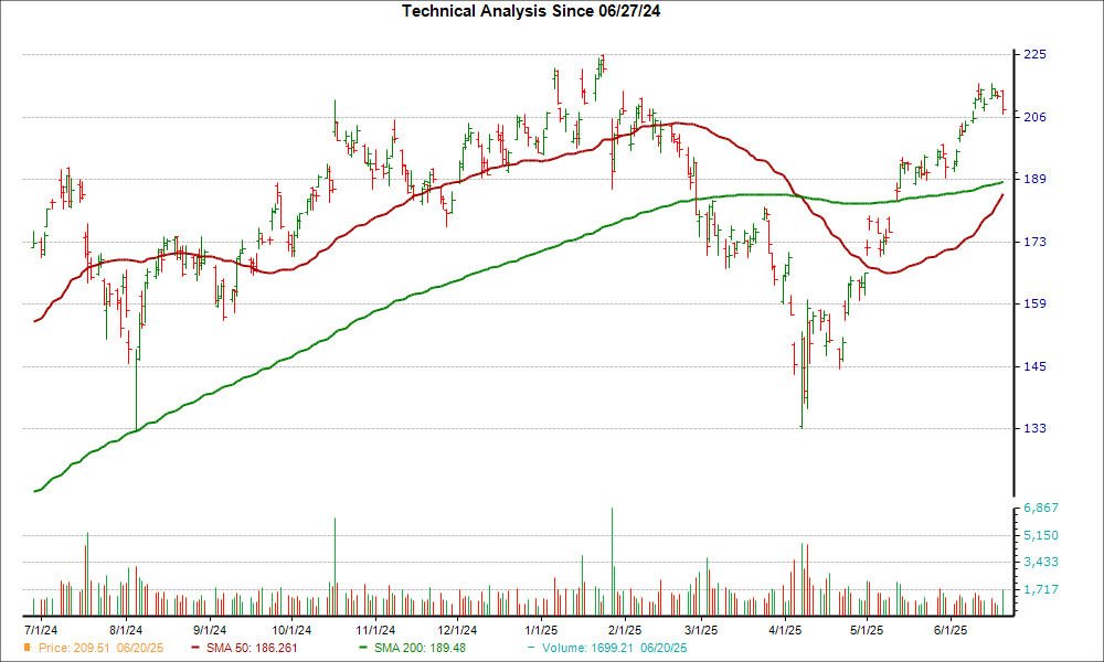 Moving Average Chart for TSM