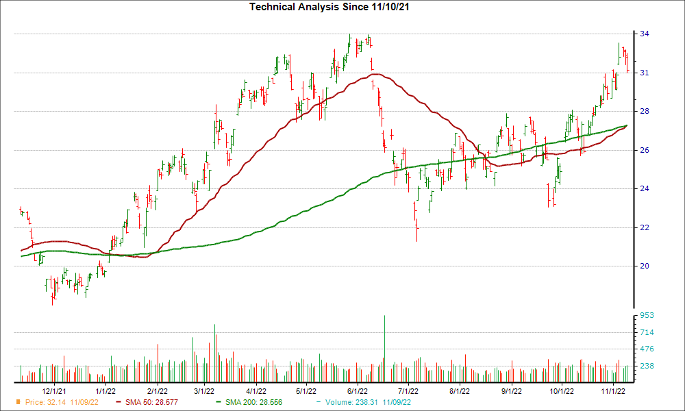 Moving Average Chart for TS