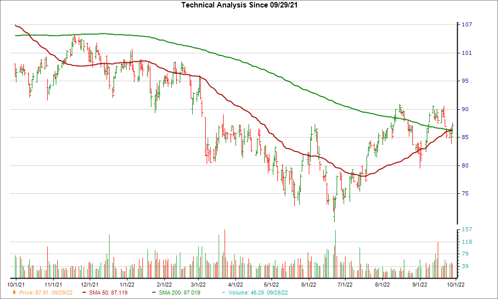 Moving Average Chart for TTC