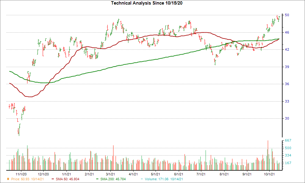 Moving Average Chart for TTE