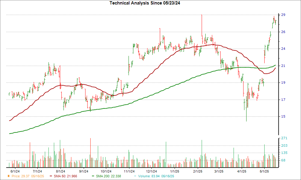 Moving Average Chart for TTMI