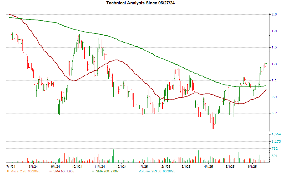 Moving Average Chart for TV