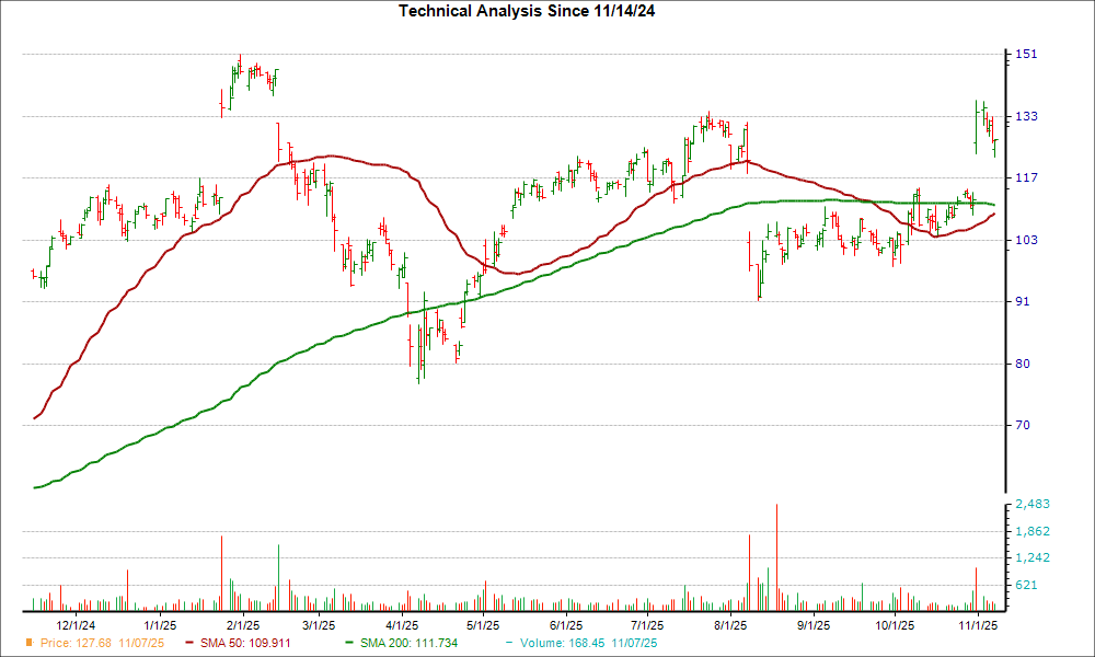 Moving Average Chart for TWLO