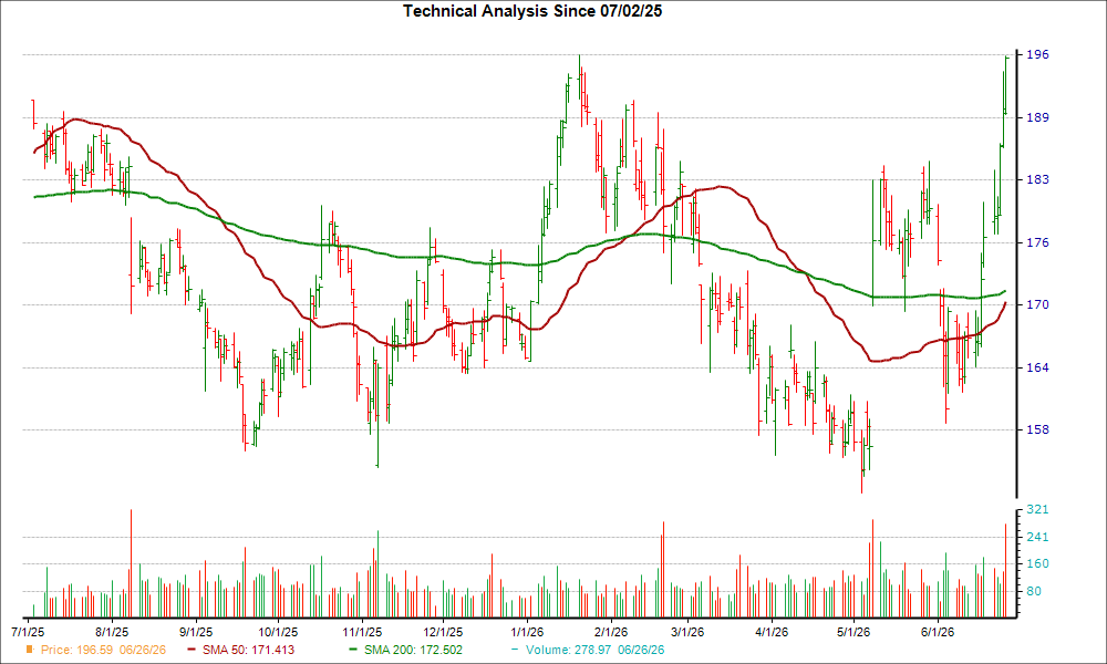 Moving Average Chart for TXRH
