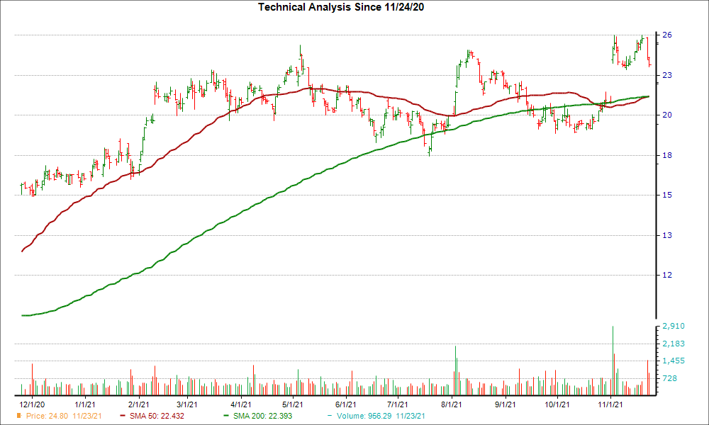 Moving Average Chart for UAA
