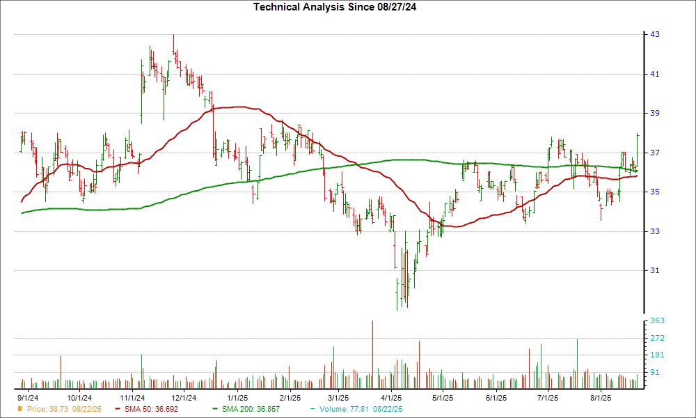 Moving Average Chart for UBSI