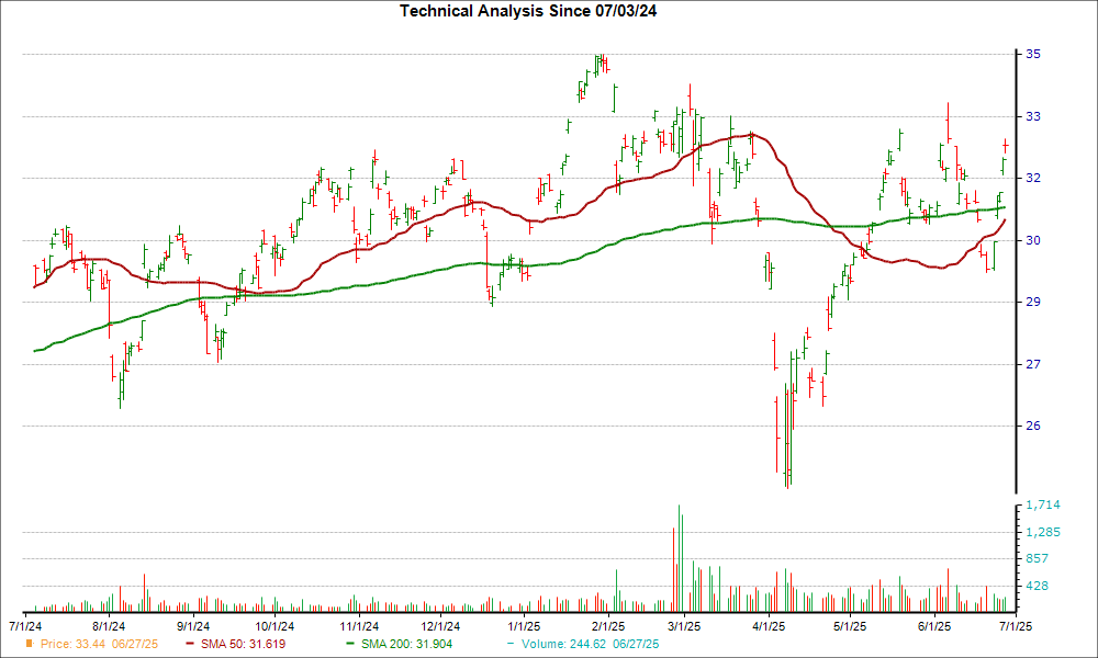 Moving Average Chart for UBS