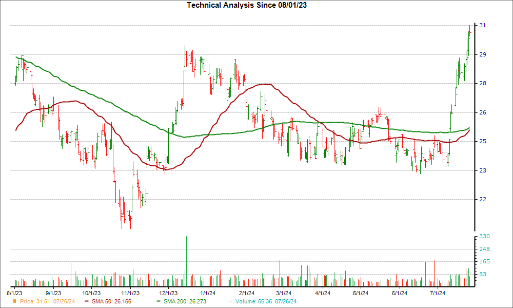 Moving Average Chart for UCBI