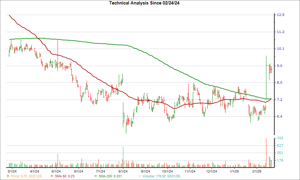 Moving Average Chart for UDMY
