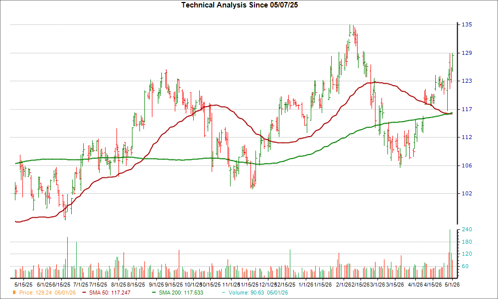 Moving Average Chart for UMBF