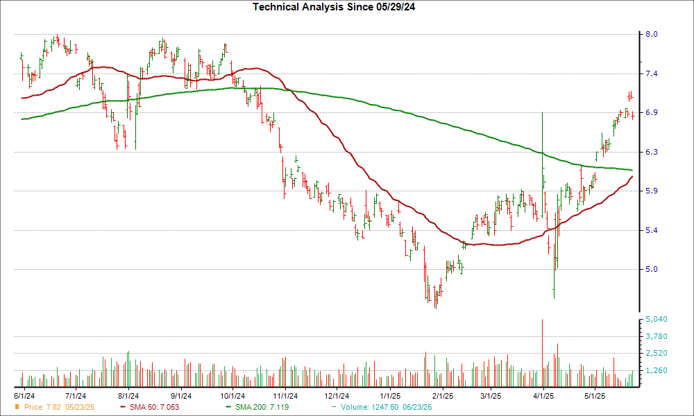 Moving Average Chart for UMC