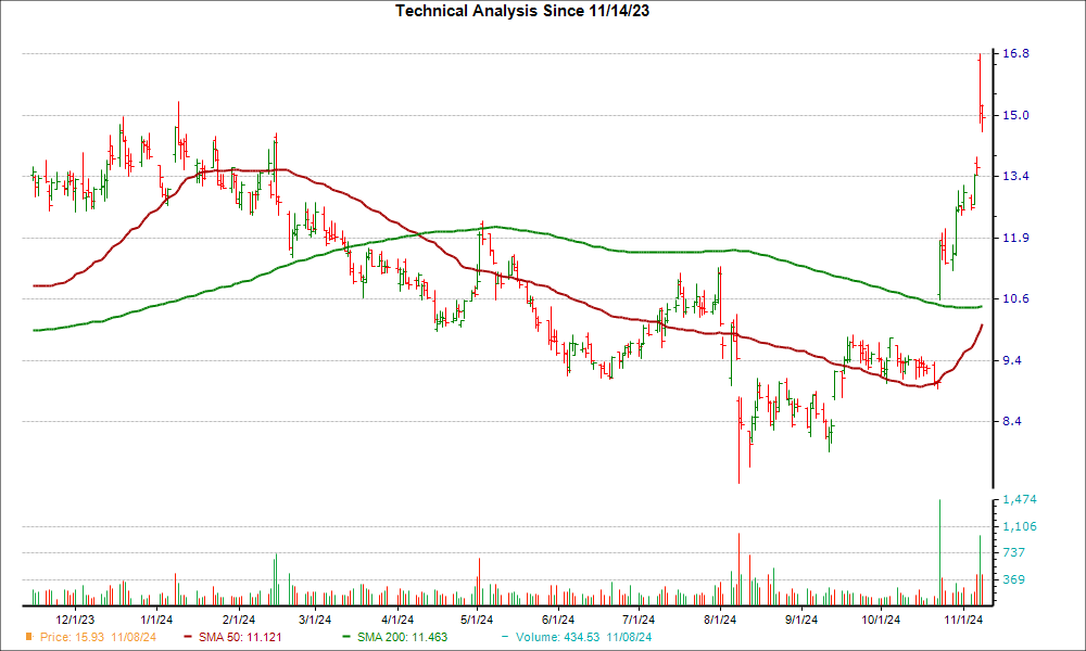 Moving Average Chart for UPWK