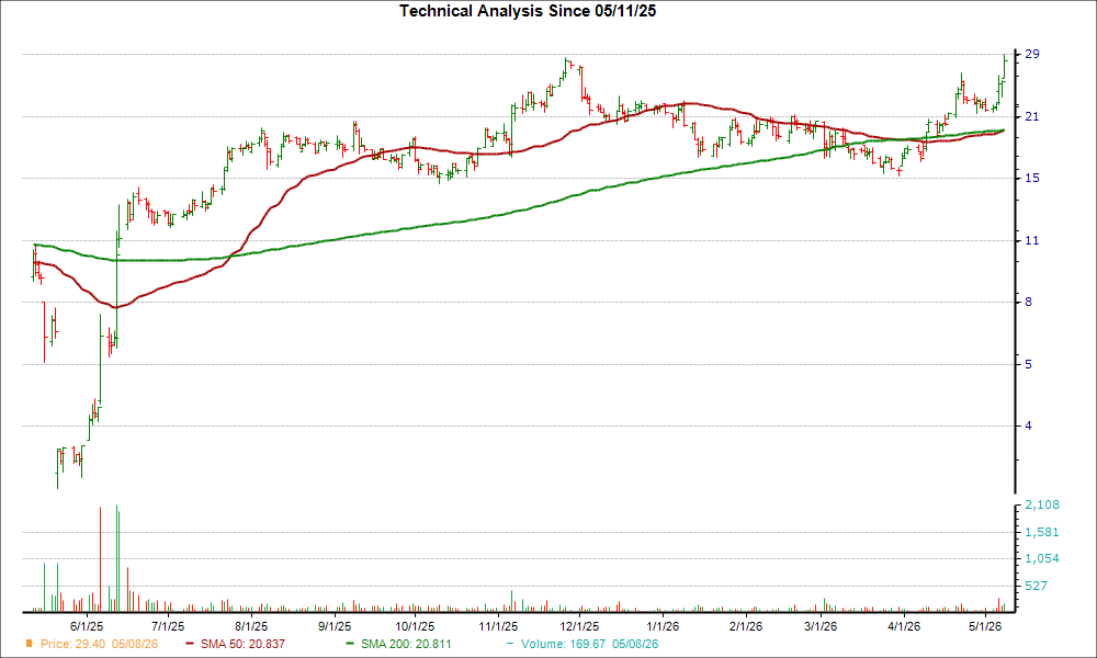 Moving Average Chart for URGN
