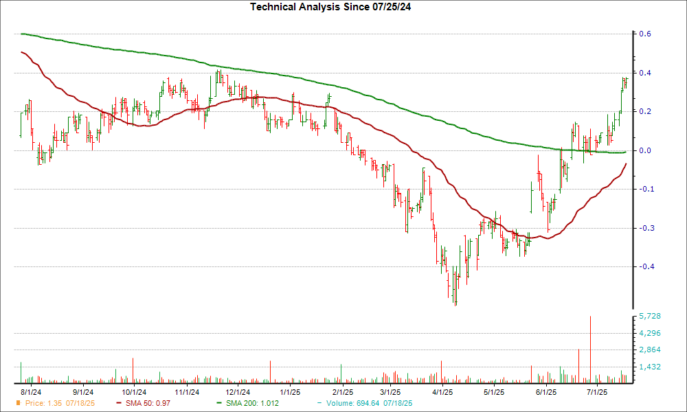 Moving Average Chart for URG