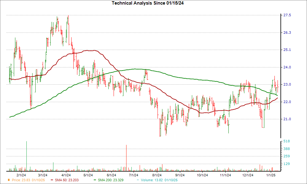 Moving Average Chart for USAC