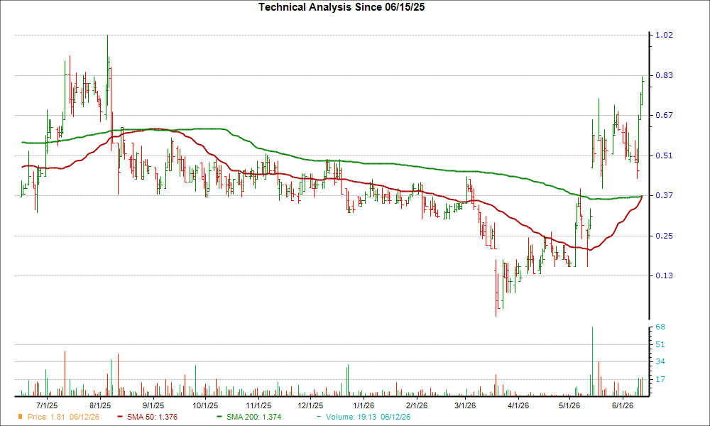Moving Average Chart for USIO