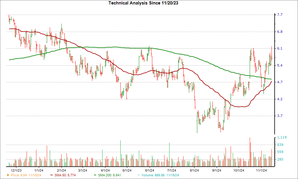 Moving Average Chart for UUUU