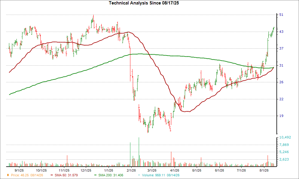 Moving Average Chart for U