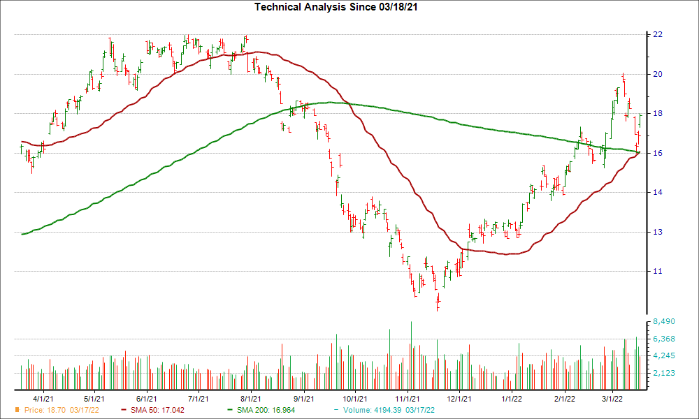 Moving Average Chart for VALE