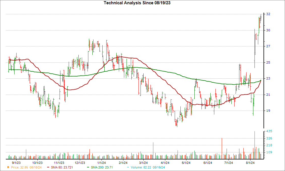 Moving Average Chart for VCYT