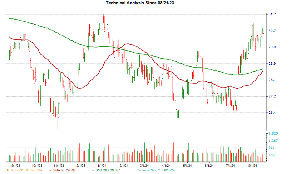 Moving Average Chart for VICI