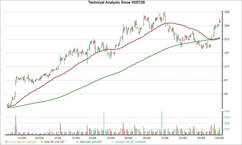 Moving Average Chart for VICR