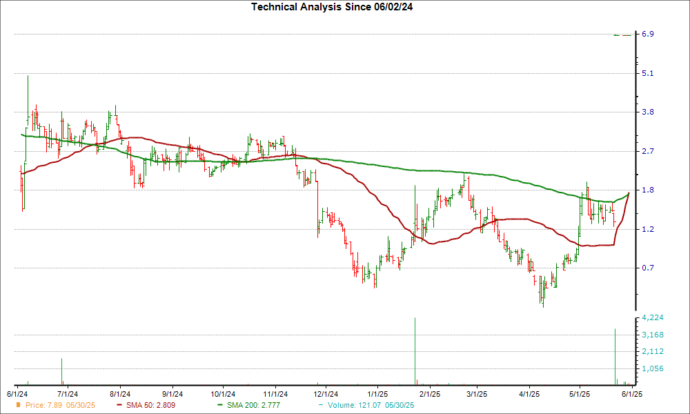 Moving Average Chart for VIGL