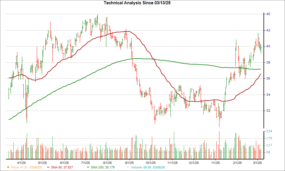 Moving Average Chart for VIRT