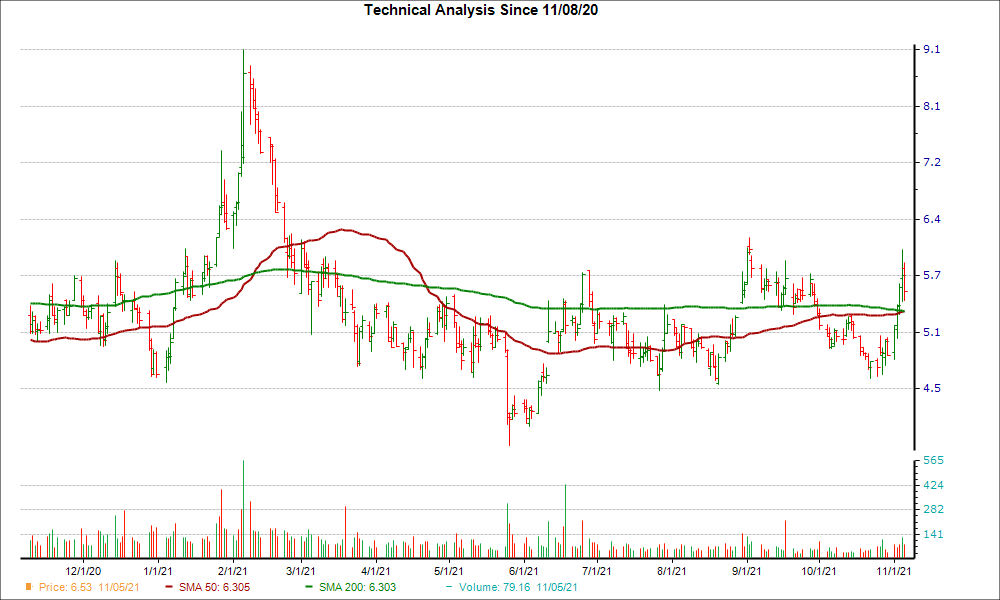 Moving Average Chart for VKTX
