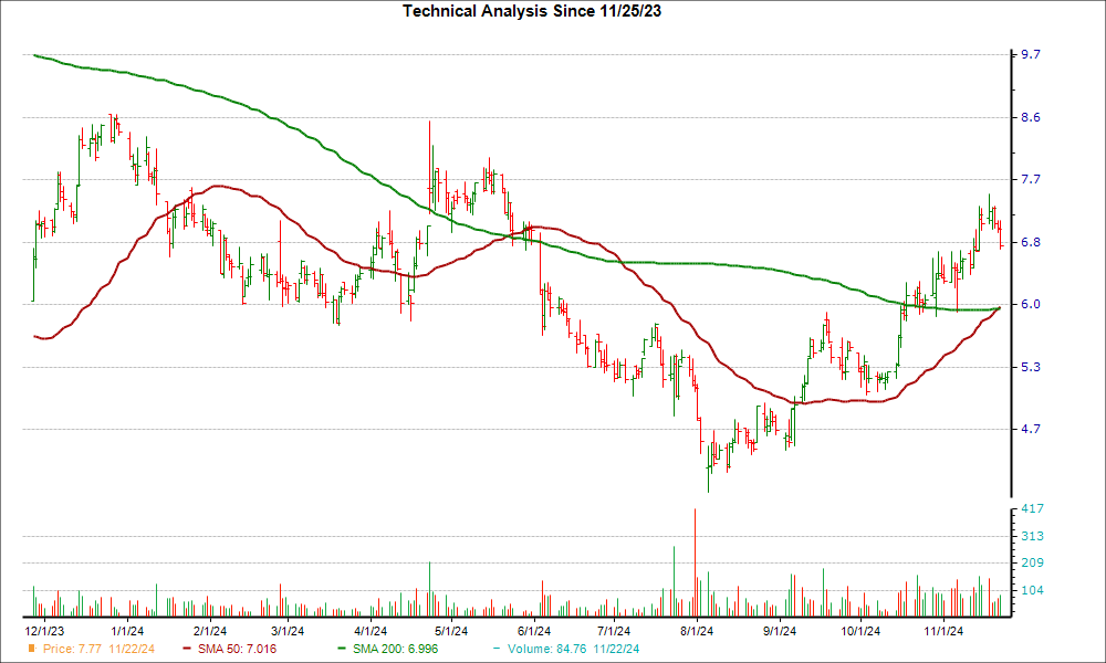 Moving Average Chart for VLRS