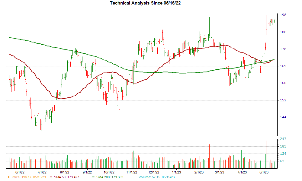 Moving Average Chart for VMC