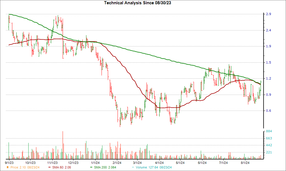 Moving Average Chart for VNET