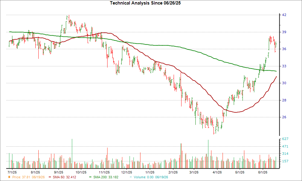 Moving Average Chart for VNO