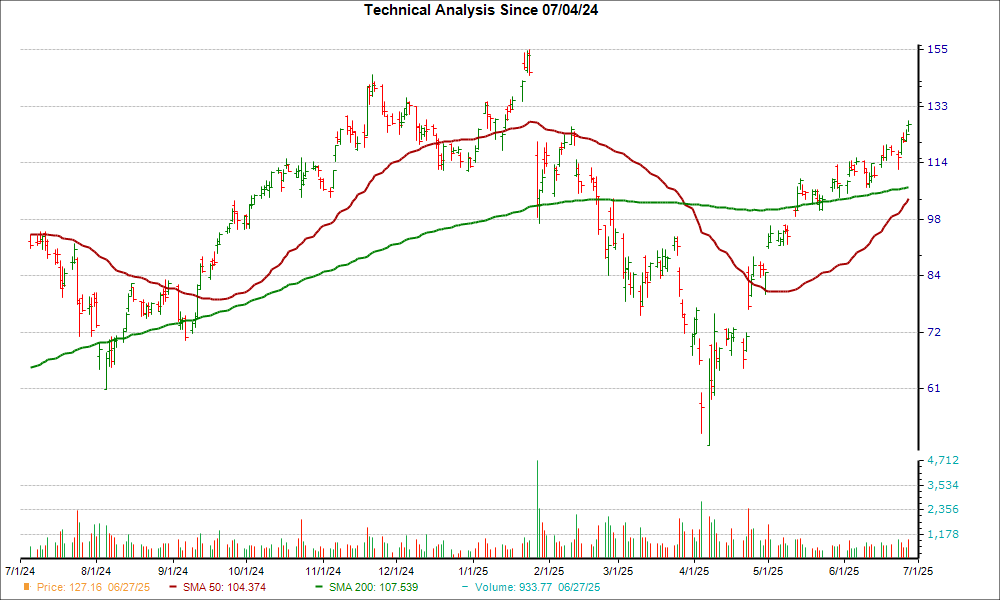 Moving Average Chart for VRT
