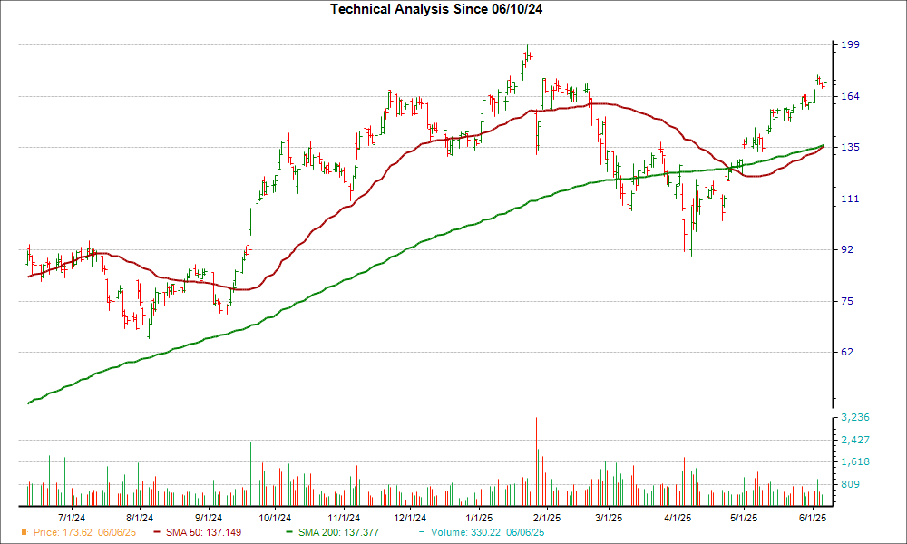 Moving Average Chart for VST
