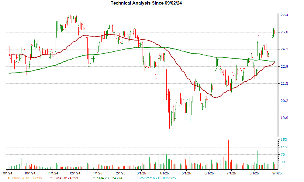 Moving Average Chart for VTS