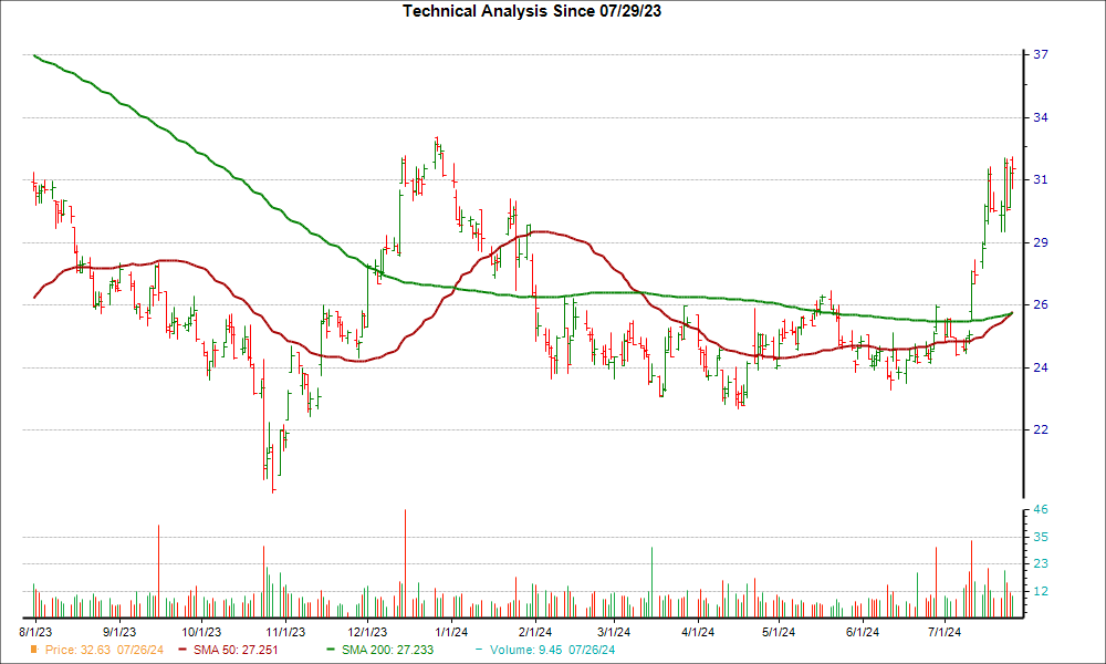 Moving Average Chart for WASH