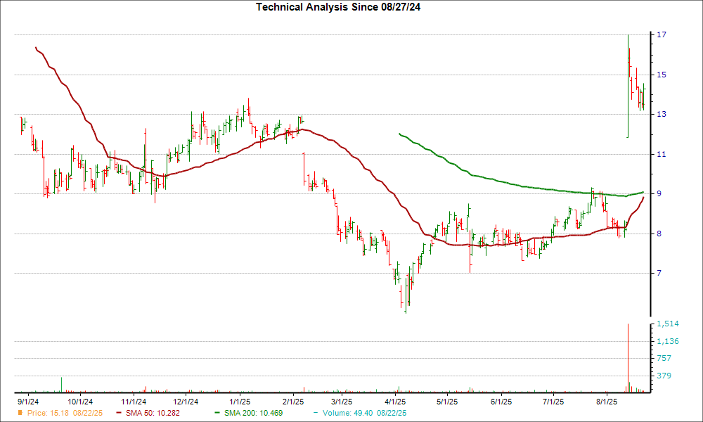 Moving Average Chart for WBTN