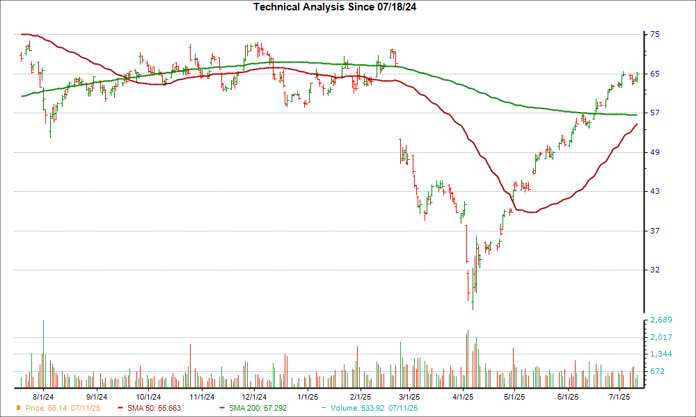 Moving Average Chart for WDC