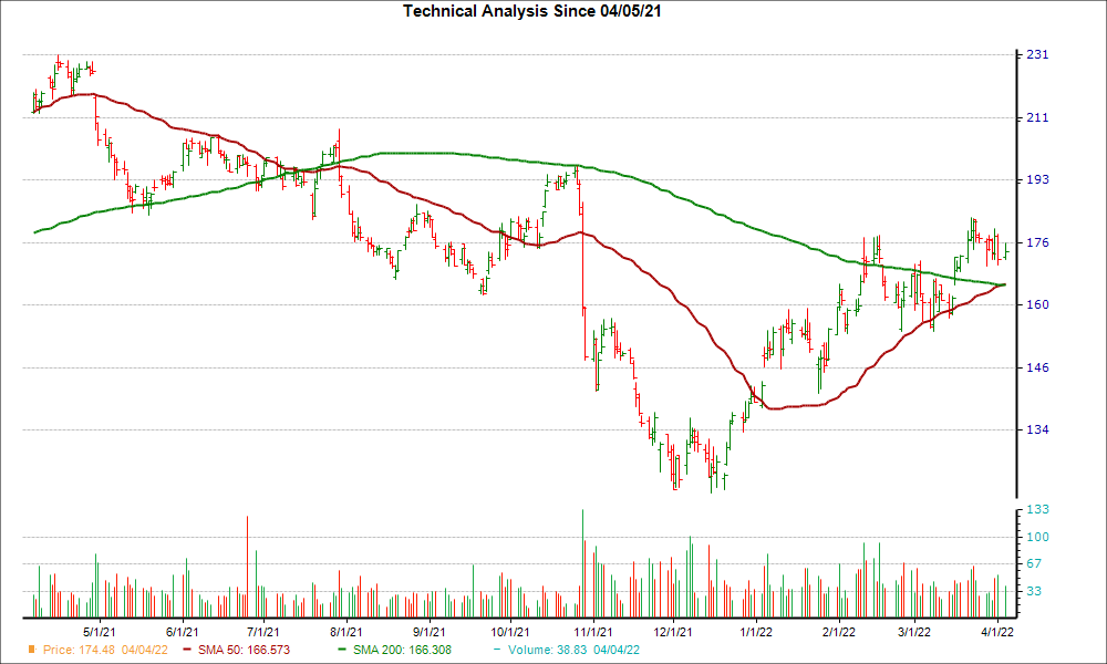 Moving Average Chart for WEX