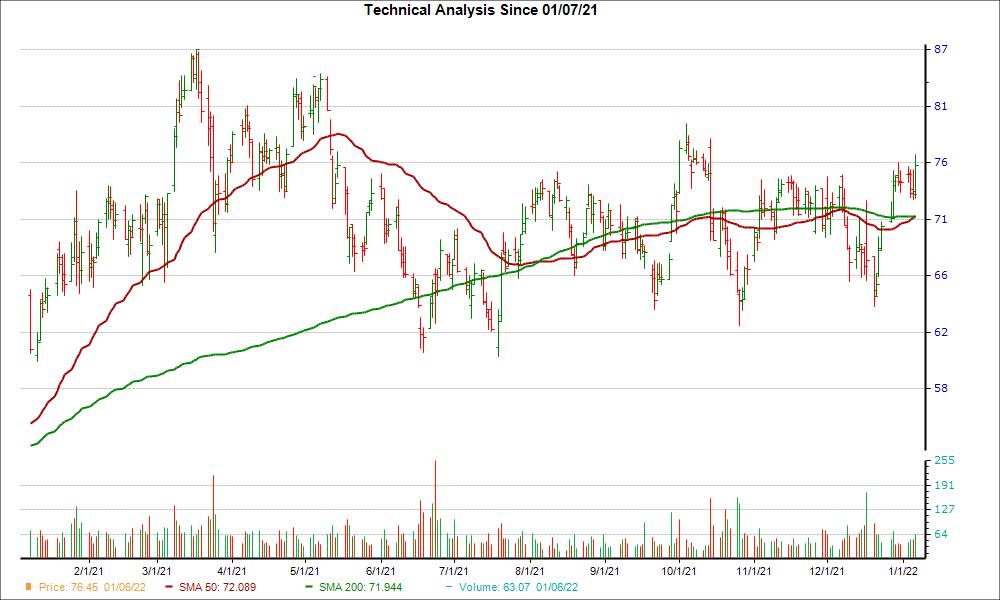 Moving Average Chart for WGO