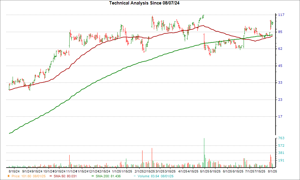 Moving Average Chart for WGS