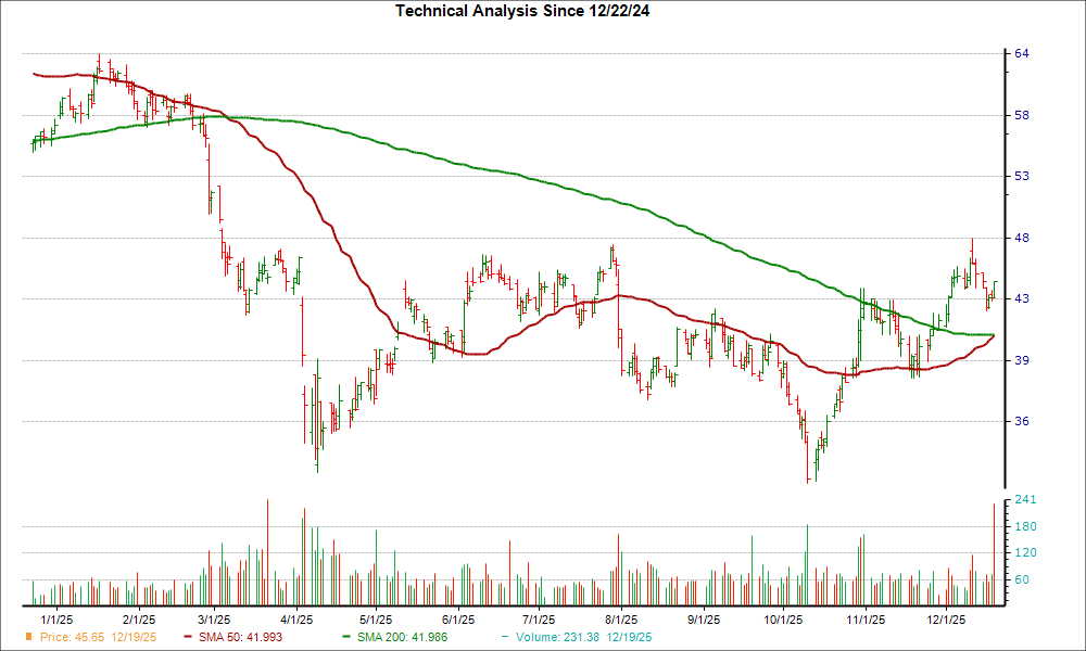 Moving Average Chart for WHD